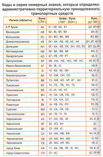Codes et séries de plaques d'immatriculation en Ukraine