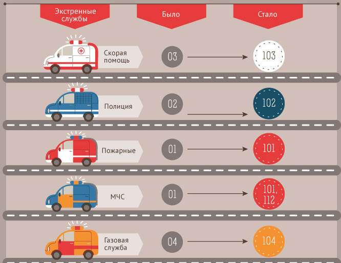 Liste des téléphones de secours sur la route par régions Телефоны спасения на дороге