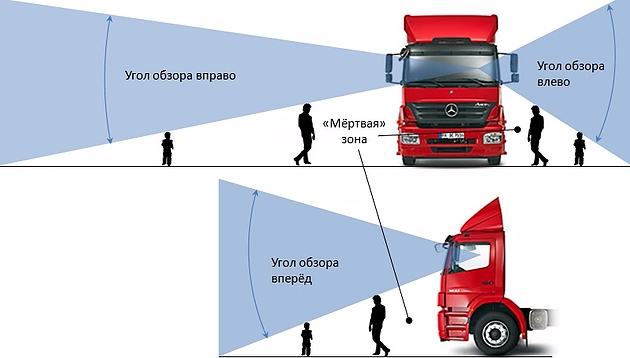 Zone de camions aveugles Слепая зона грузовозов