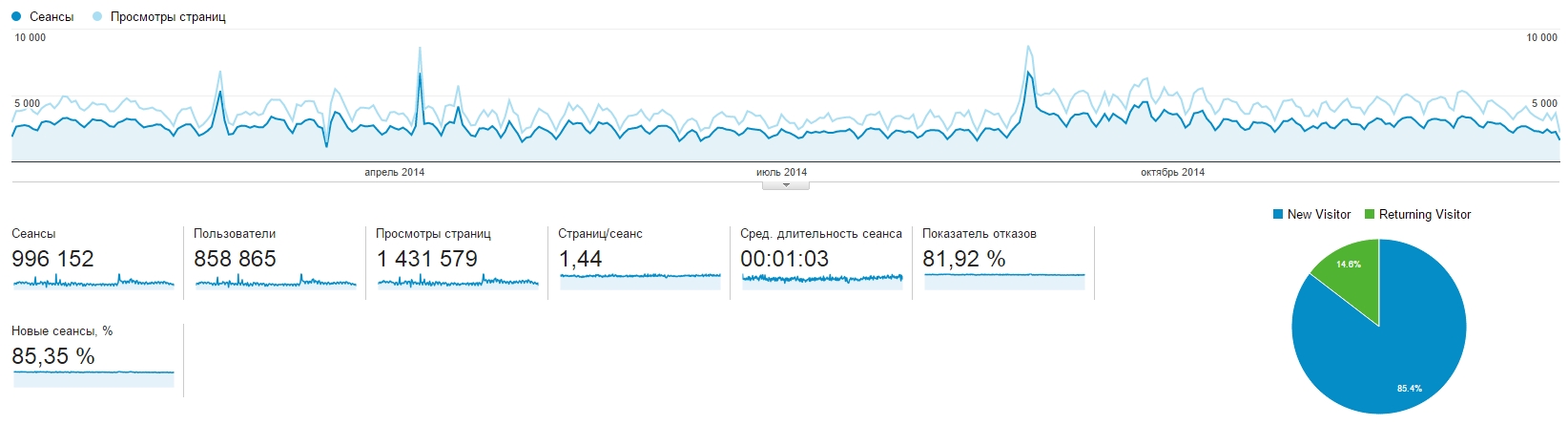 Scores Google Показатели Google