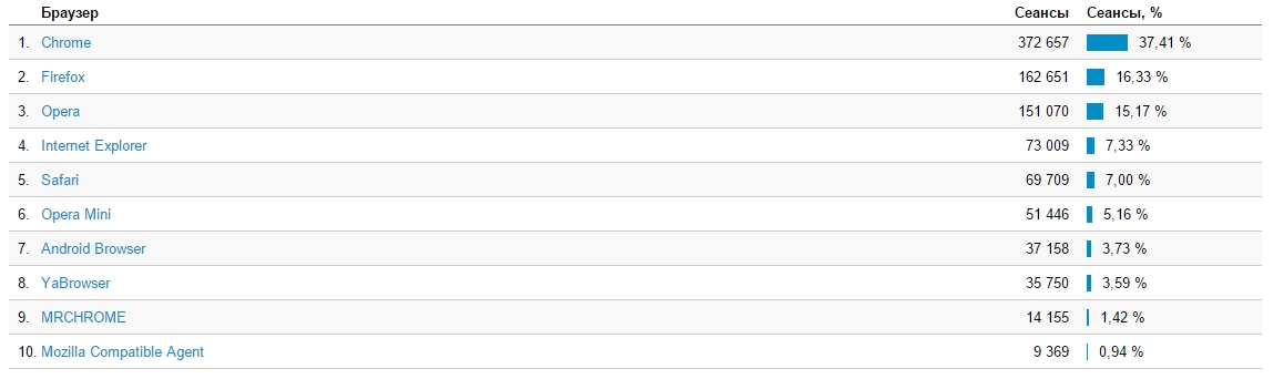 Scores Google Показатели Google