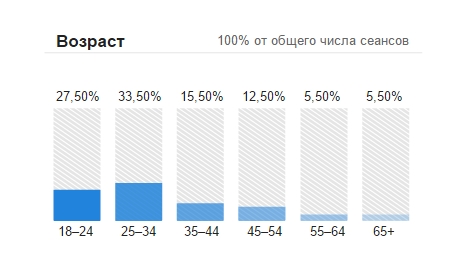 Scores Google Показатели Google