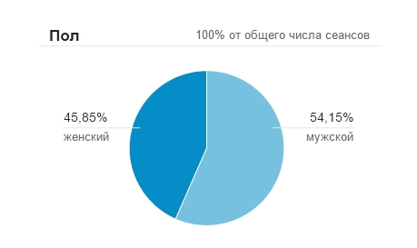 Scores Google Показатели Google
