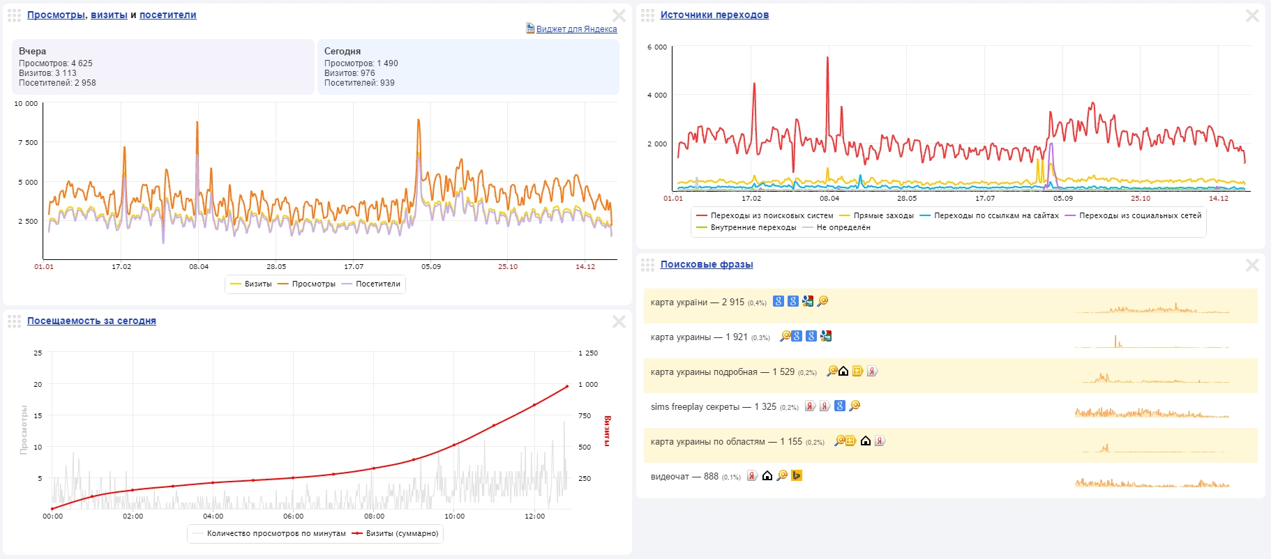 Indicateurs Yandex Показатели Yandex