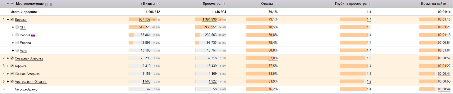 Indicateurs Yandex Показатели Yandex