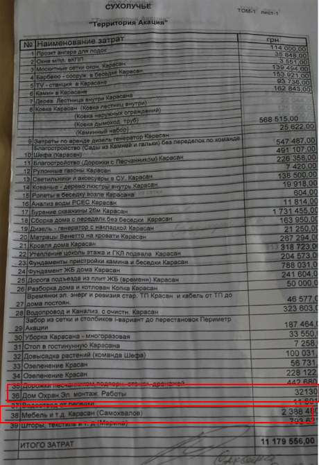 À Mezhigorye, on a trouvé des documents sur des millions de détournements de fonds et de pots-de-vin. L'un des commanditaires a donné 12 millions de dollars PHOTO + VIDÉO В Межигорье нашли документы о миллионных растратах и взятках. Один из спонсоров дал $12 млн. ФОТОрепортаж+ВИДЕО