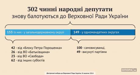 15% des candidats au nouveau parlement sont au chômage. INFOGRAPHIE 15 % кандидатов в новую Раду - безработные. ИНФОГРАФИКА