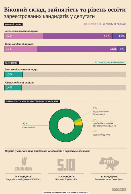 15% des candidats au nouveau parlement sont au chômage. INFOGRAPHIE 15 % кандидатов в новую Раду - безработные. ИНФОГРАФИКА