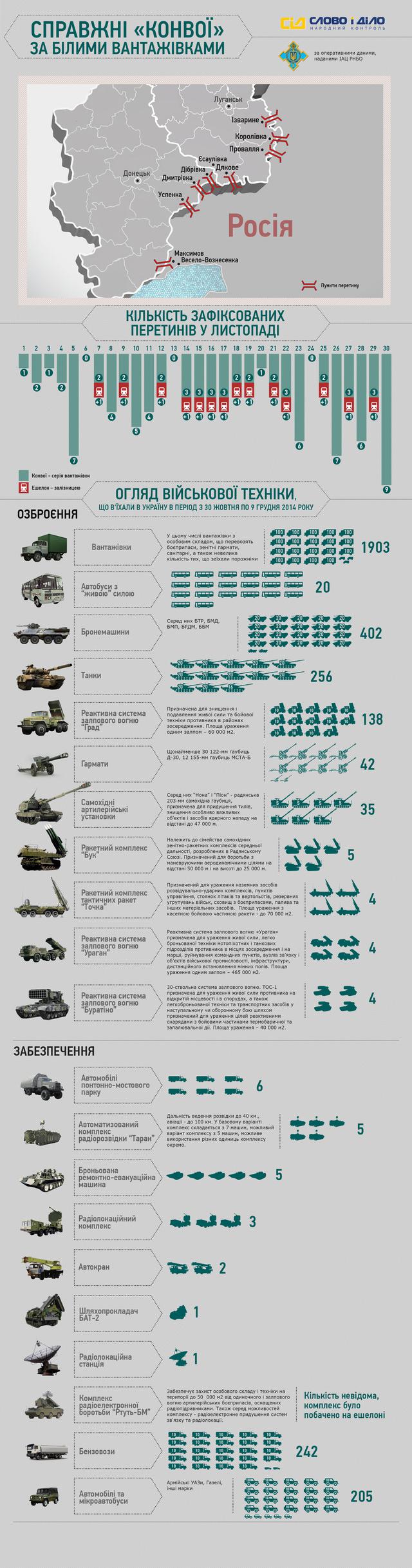 Six semaines de Russie ballottés terroristes sur Donbass 402 véhicules blindés, 256 chars, 138 roquettes Grad, 5 hêtre et 4 points-U, - le Conseil de sécurité nationale (Infographies) За полтора месяца РФ перебросила террористам на Донбасс 402 бронемашины, 256 танков, 138 Градов, 5 Буков и 4 Точки-У, - СНБО (Инфографика)