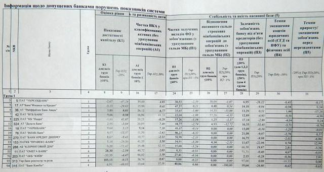 les pires banques par la version NBU. DOCUMENT наихудшие банки по версии НБУ. ДОКУМЕНТ