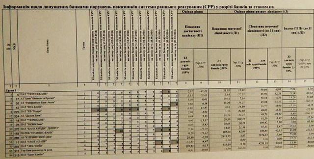 les pires banques par la version NBU. DOCUMENT наихудшие банки по версии НБУ. ДОКУМЕНТ