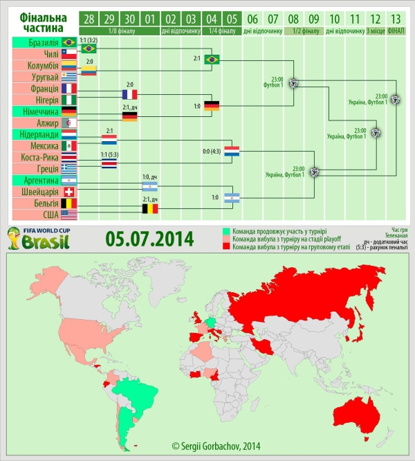 Итоги: 2014 FIFA World Cup Brazil Чемпионат мира 2014 (ИНФОГРАФИКА)