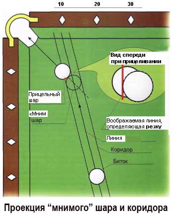 Théorie de viser dans le billard Теория прицеливания в бильярде