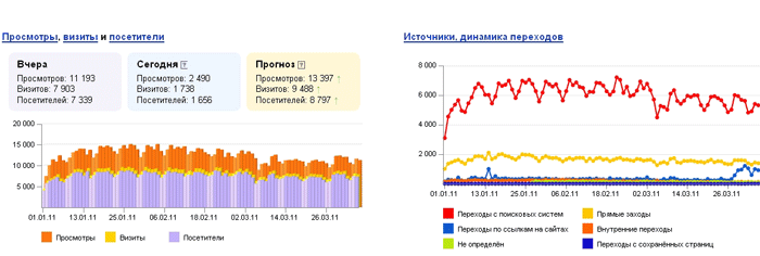 Vues, visites et de visiteurs en 2011