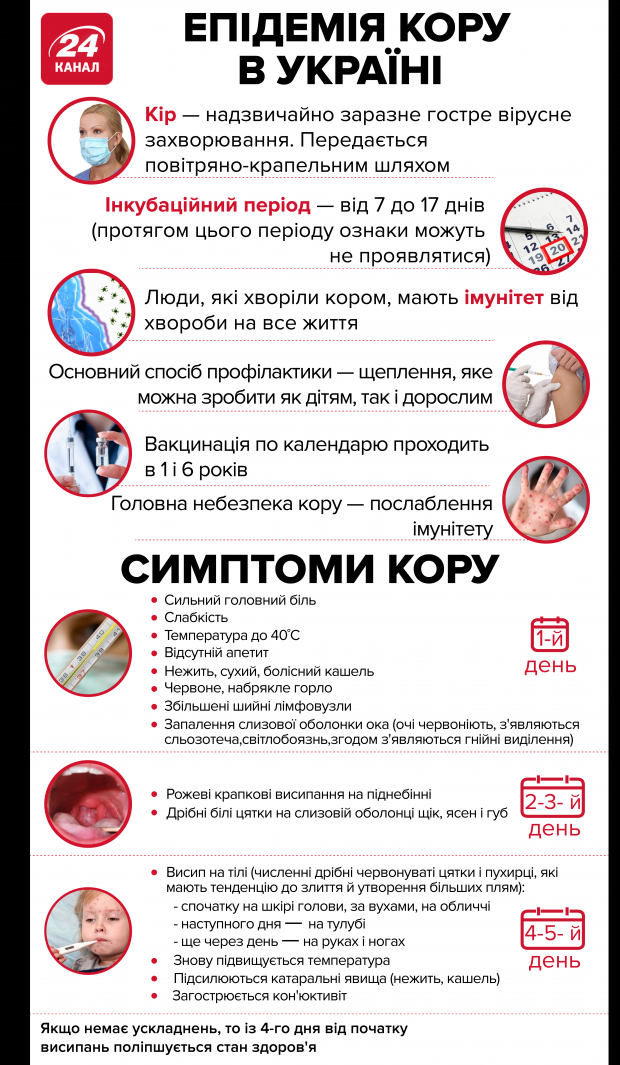 Quelle est la différence entre la varicelle et la rougeole et la scarlatine de la rubéole? Корь, скарлатина, краснуха