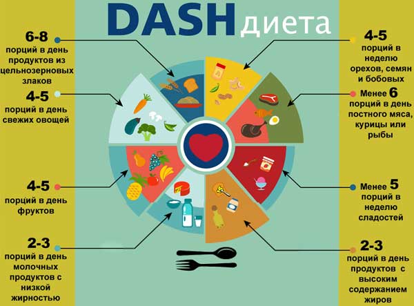 Quel est le régime DASH et pourquoi, selon les médecins, il est considéré comme le meilleur pour la santé Что такое DASH-диета?