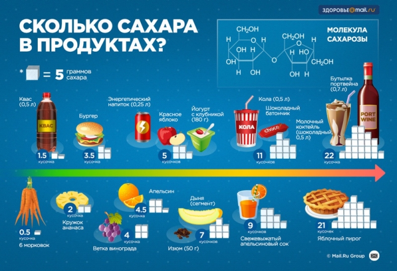 Полезная инфографика о еде