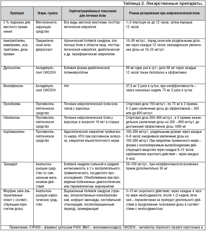 Douleur neuropathique Нейропатическая боль