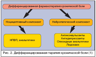 Douleur neuropathique Нейропатическая боль