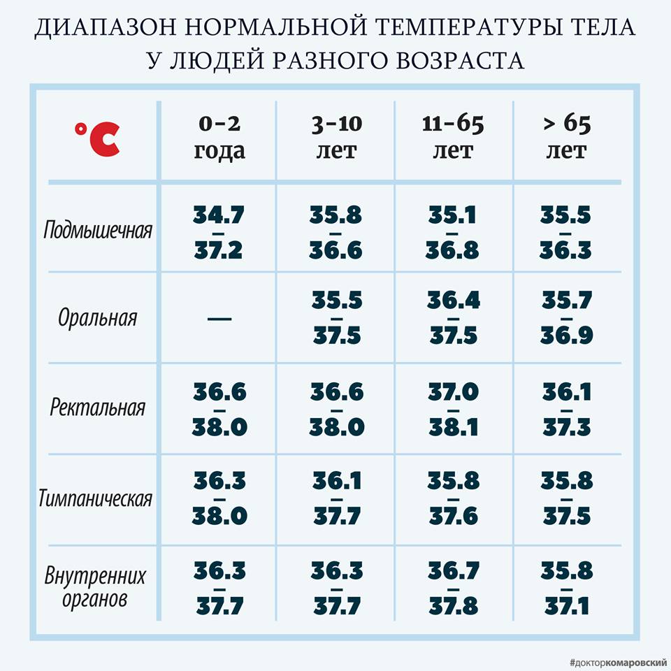 Température orale, rectale, tympanique Оральная температура, Ректальная температура, Тимпаническая температура