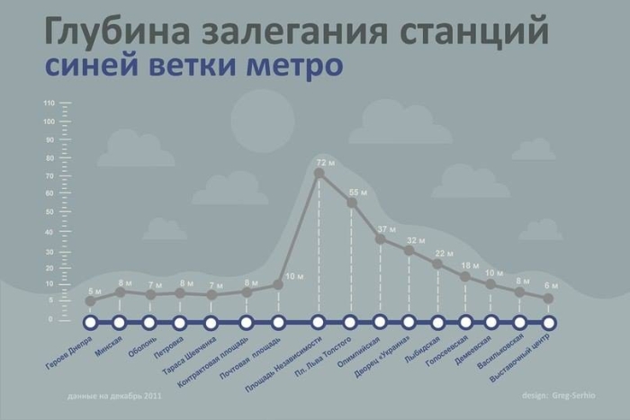 La profondeur des stations de métro ligne bleue à Kiev