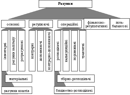 Klasifіkatsіya rahunkіv pour priznachennyam i structures