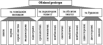 Registrement régional de Klasifіkatsіya
