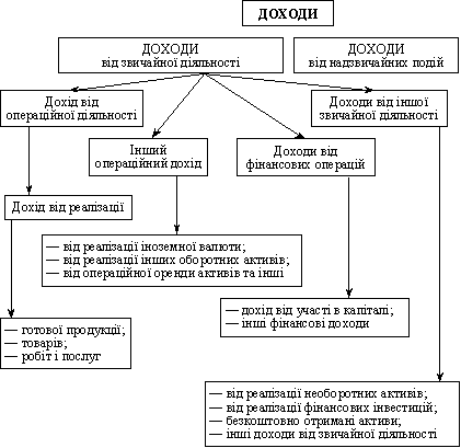 Classification des revenus dans les entreprises