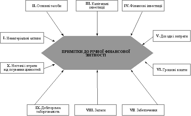 Structure des états financiers pré-financiers