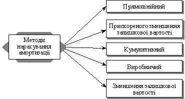 . Amortissement de la méthode narahuvannya