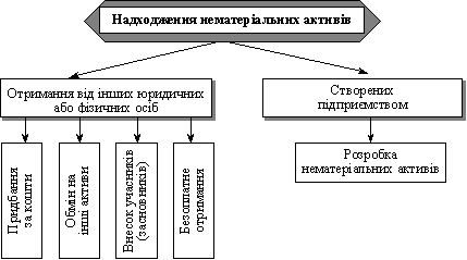 Actifs non matériels directement nadhodhennya