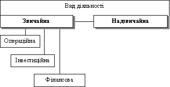 . Klasifіkatsіya vidіv dіyalnostі