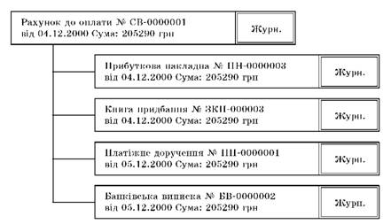 Structure zv'yazku dokumentіv programі à partir 1C: