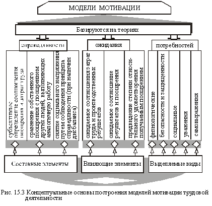 Principes de base de la construction de modèles de motivation au travail