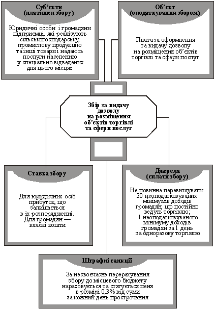 Structurellement régime logіchna zboruza vidachu autorisé à rozmіschennya ob'єktіv torgіvlі une poslug zone