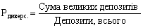 Rіven diversifіkatsії depozitіv