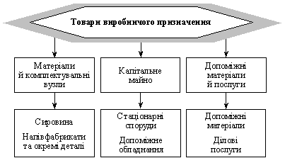 Klasifіkatsіya tovarіv virobnichogo priznachennya