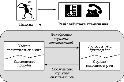 Vimogi à tovarіv scho bezposeredno spozhivacha obslugovuyut