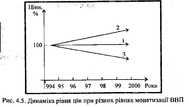 La dynamique du niveau des prix au moment de la croissance de la monétarisation du PIB