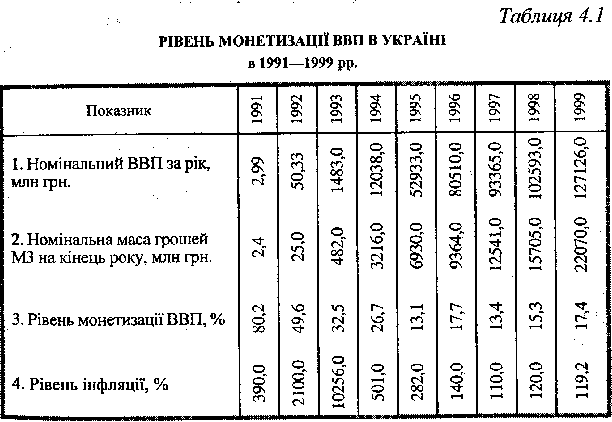 Monétisation du PIB en Ukraine