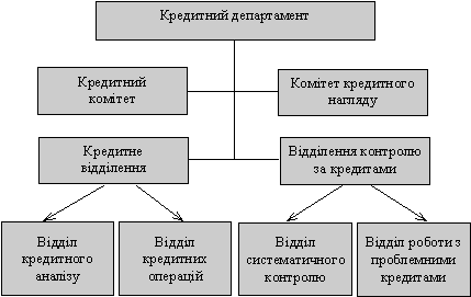 Organіzatsіyna kreditnoї banque funktsії structure