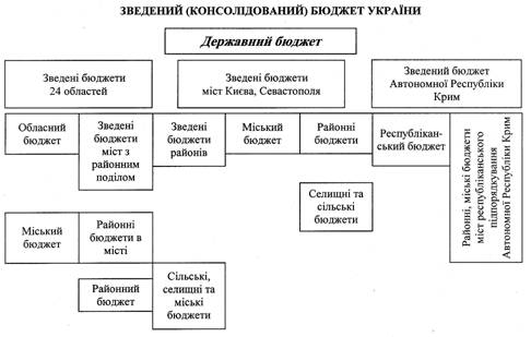 Institution (konsolіdovany) Budget de l'Ukraine