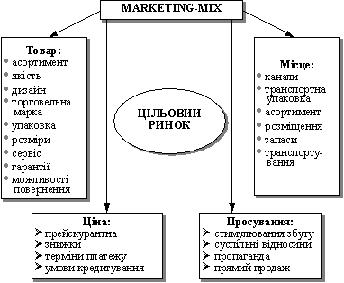 système marketing-mix