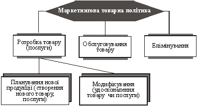 La structure de la politique de commercialisation des marchandises