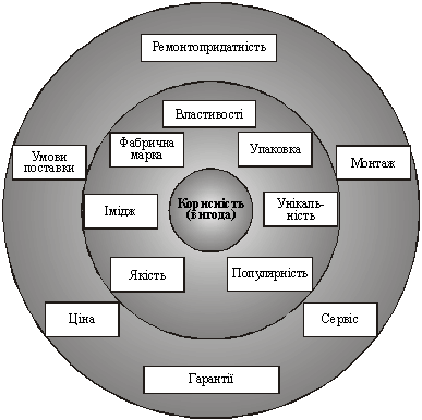 . Concepts de produits pour le marketing