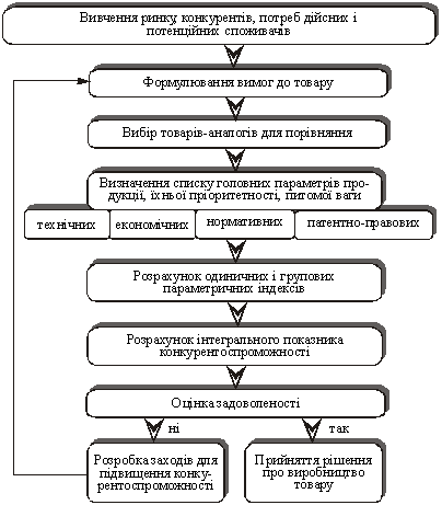 . Schéma otsіnyuvannya compétitivité des biens