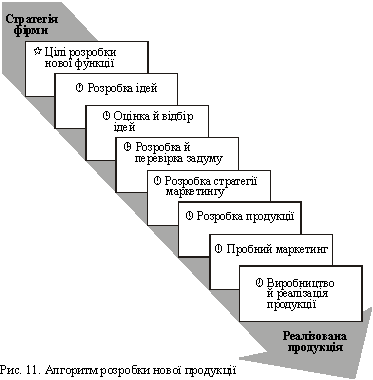 Algorithme de développement de nouveaux produits