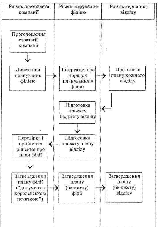 Processus planuvannya dans mіzhnarodnіy kompanії Matsusіta (Yaponіya)