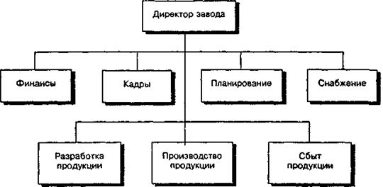 Un système fonctionnel de la structure organisationnelle fonctionnelle linéaire