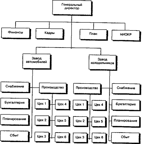 Schéma de l'organisation de la division